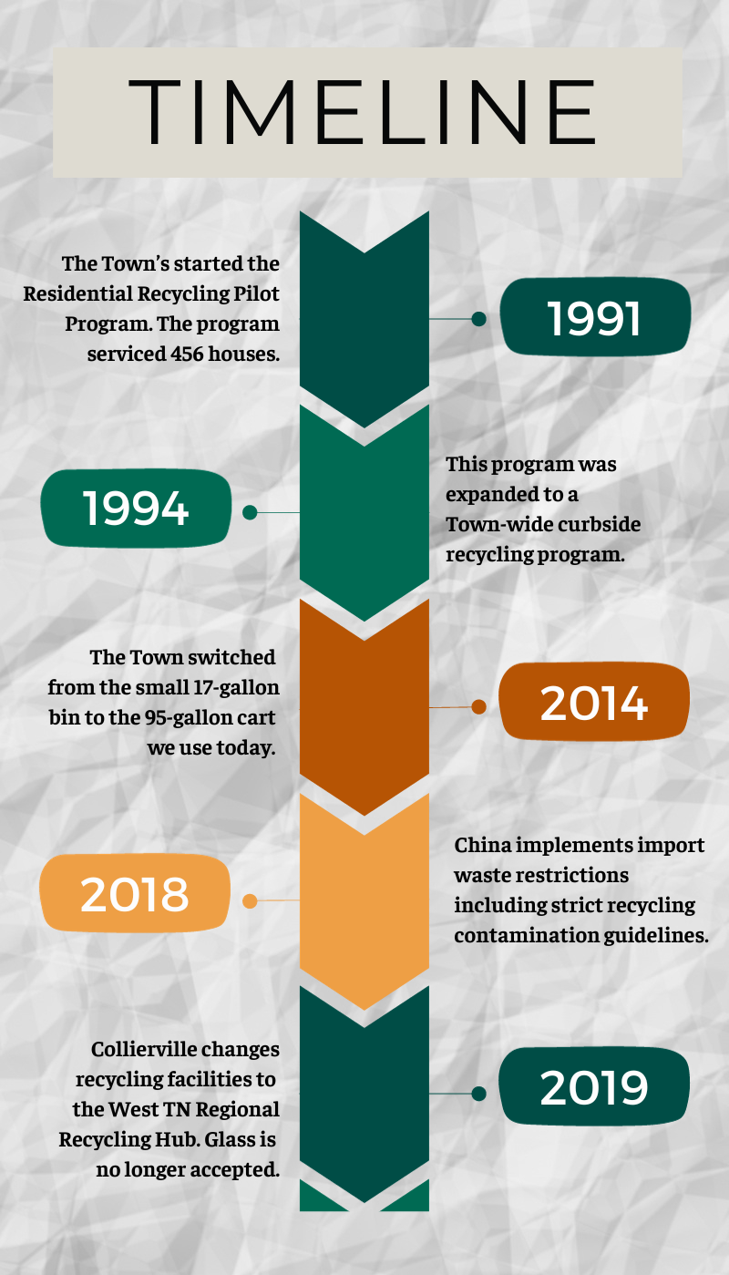 Recycling Chronological Timeline Infographic